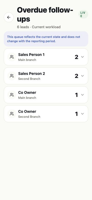 Full Showroom 360 overdue follow-ups screen